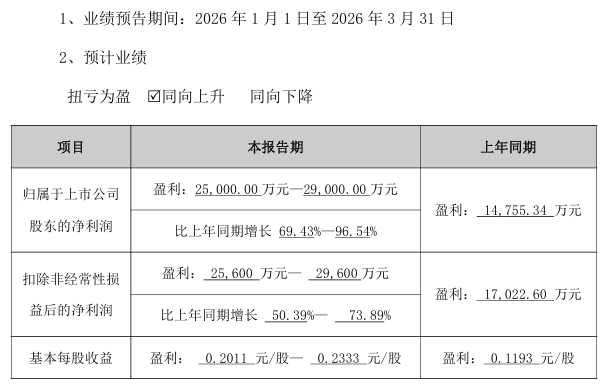 厦门002439,净利最高预增3281%!多只A股,业绩预喜 厦门002439,净利最高预增3281%!多只A股,业绩预喜