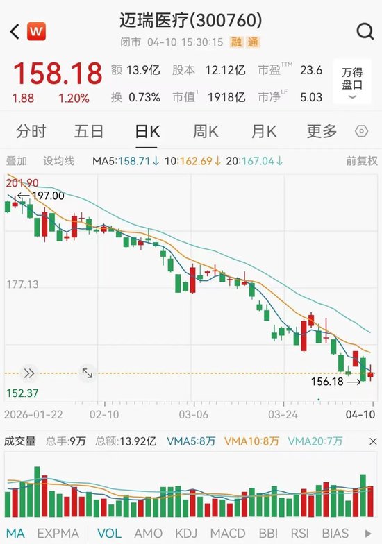 厦门1900亿“医械茅”,净利润大降30% 厦门1900亿“医械茅”,净利润大降30%