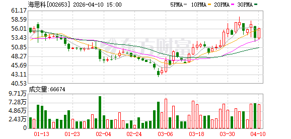 厦门海思科一季度业绩预告：净利润同比预增923.34%至1094.97%