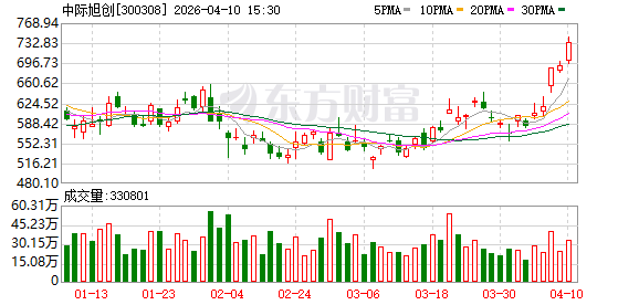 厦门中际旭创：近期未发现有对行业发展造成重大影响的新关税政策出台