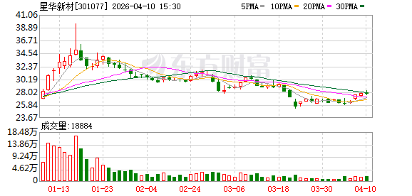厦门星华新材2025年实现净利润1.30亿元 加速切入人工智能领域