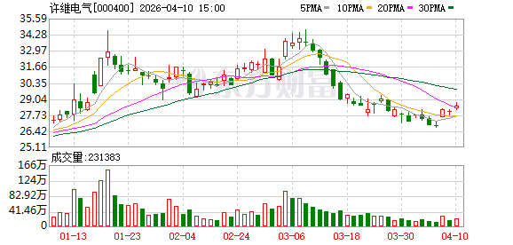 厦门许继电气：网内市场换流阀系列产品市场份额保持稳定