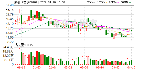 厦门收入减少9400万 利润蒸发8100万 成都华微业绩修正疑点待解