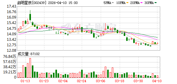厦门启明星辰:2026年第一季度预计归属于上市公司股东的净利润同比增长2279.31%至3281.13% 厦门启明星辰:2026年第一季度预计归属于上市公司股东的净利润同比增长2279.31%至3281.13%