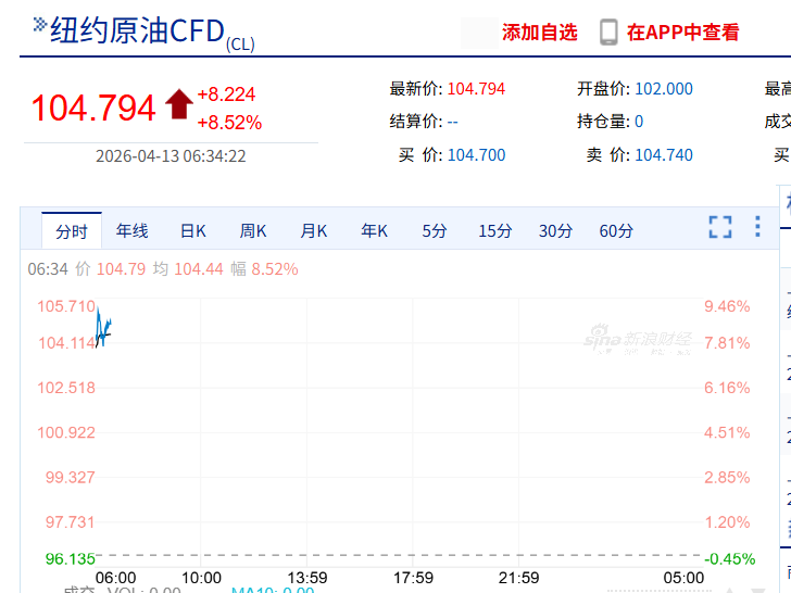 厦门国际油价飙涨8%，黄金跌破4650美元，美军开始封锁伊朗港口
