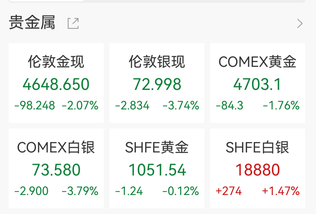 厦门国际油价飙涨8%，黄金跌破4650美元，美军开始封锁伊朗港口