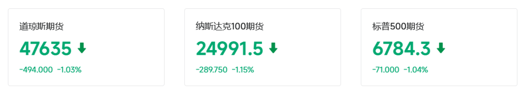 厦门国际油价飙涨8%，黄金跌破4650美元，美军开始封锁伊朗港口