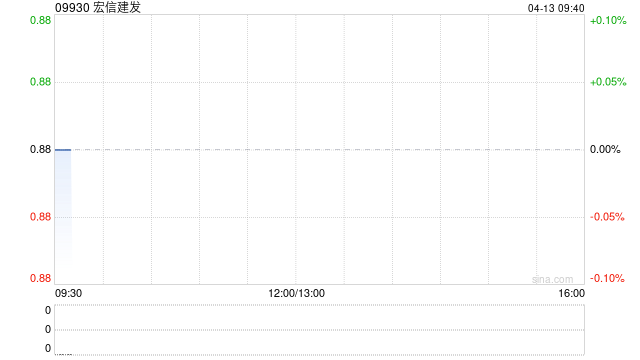 厦门宏信建发第一季度整体营业收入较去年同期下降约5% 厦门宏信建发第一季度整体营业收入较去年同期下降约5%