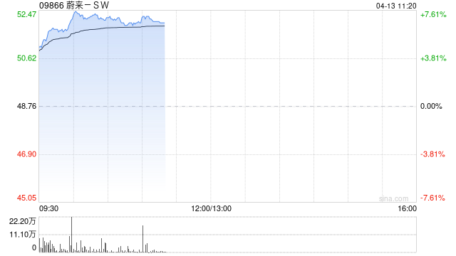 厦门蔚来-SW早盘涨超7% ES9非蔚来用户订单超预期
