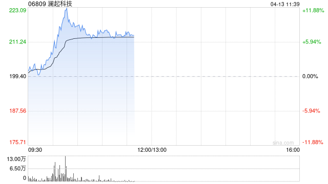 厦门存储概念股午前逆势走强 澜起科技涨超7%兆易创新涨超3%