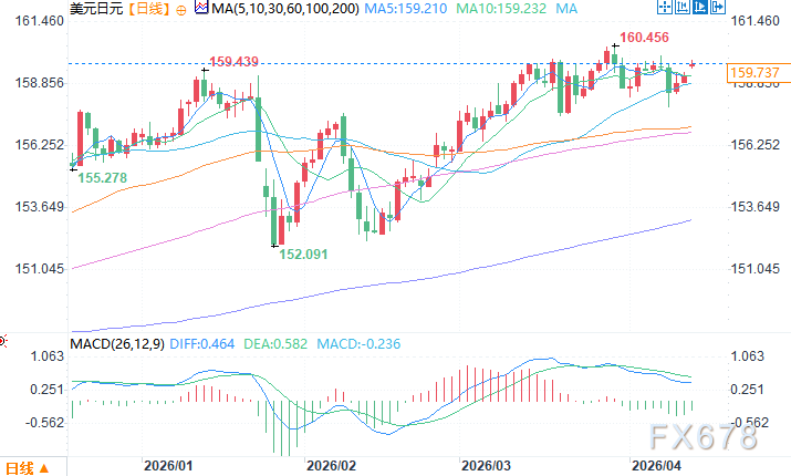 厦门美元兑日元连续第三天走强 地缘紧张推升避险情绪 厦门美元兑日元连续第三天走强 地缘紧张推升避险情绪