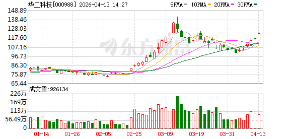 厦门华工科技成交额超100亿元