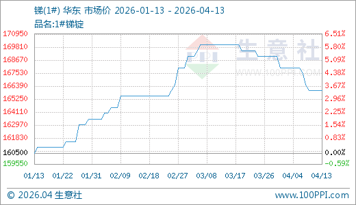 厦门04月13日锑166000.00元/吨 90天上涨3.43%