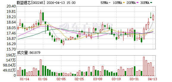 厦门蔚蓝锂芯2025年实现净利润7.11亿元 今年锂电池营业收入目标增长40%以上