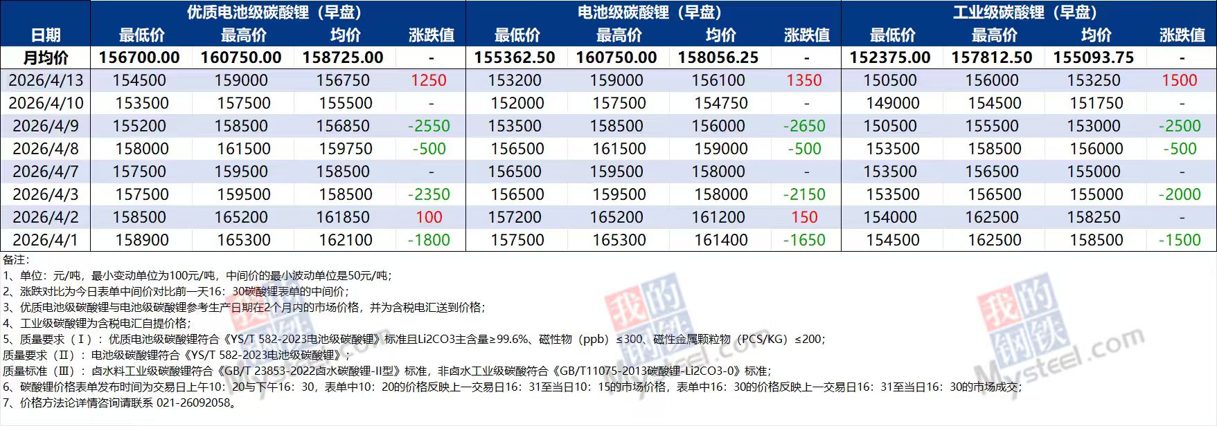 厦门多空交织涨跌反复，碳酸锂短期看涨至20万元