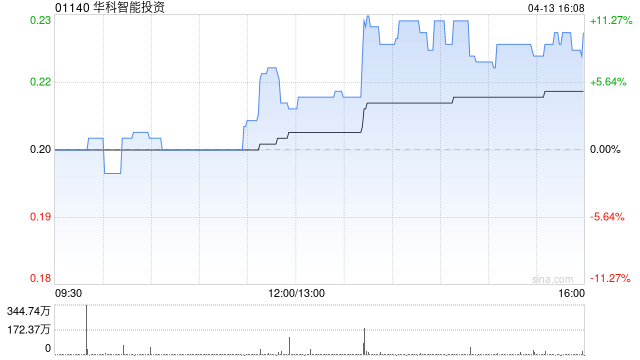 厦门华科智能投资遭GoFintech Quantum Innovation Limited减持2.4亿股 每股均价0.165港元
