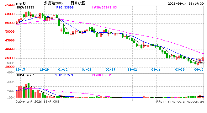 厦门快讯：多晶硅主力合约日内涨超4.00%，现报35255元/吨，此前一度跌近1%