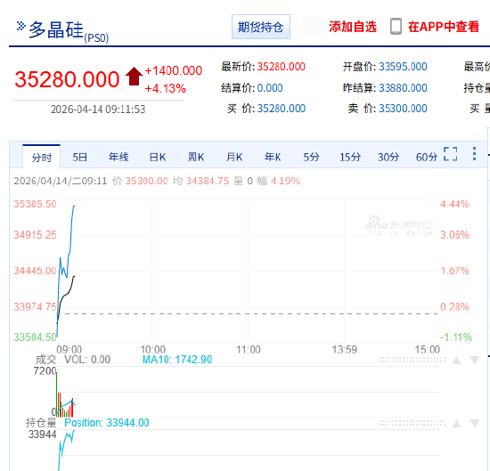 厦门快讯：多晶硅主力合约日内涨超4.00%，现报35255元/吨，此前一度跌近1%