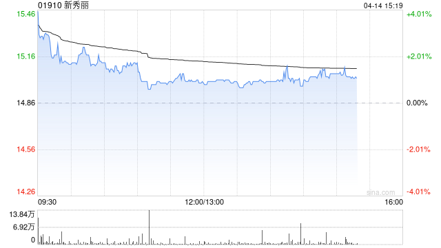 厦门瑞银:降新秀丽目标价至22.7港元 近期估值下调超出基本面 厦门瑞银:降新秀丽目标价至22.7港元 近期估值下调超出基本面