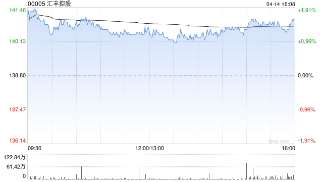 厦门大摩:微调汇丰控股及渣打集团目标价 评级“增持” 厦门大摩:微调汇丰控股及渣打集团目标价 评级“增持”
