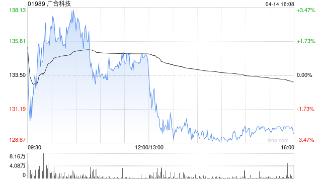 厦门广合科技获Point72 Asia(Singapore)Pte. Ltd.增持2.45万股 每股均价约116港元