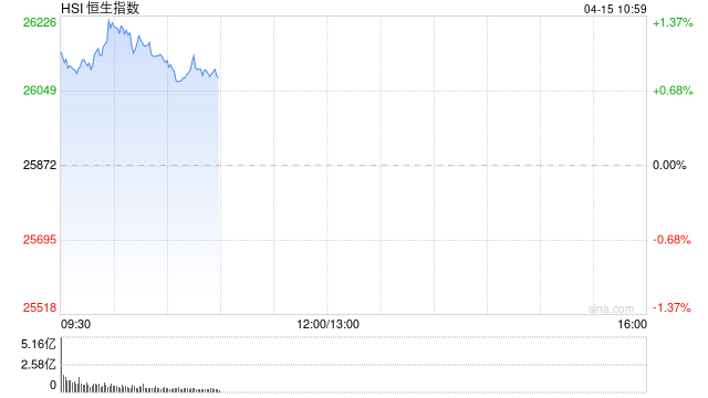 厦门快讯:恒指高开1.14%重回26000点 科指涨2.26% 科网股、黄金股普涨 航空股回暖 京东涨超5% 厦门快讯:恒指高开1.14%重回26000点 科指涨2.26% 科网股、黄金股普涨 航空股回暖 京东涨超5%