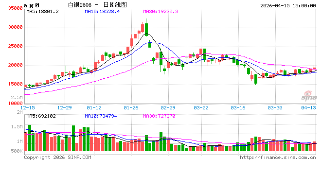 厦门收评：国内期货主力合约涨多跌少 沪银涨近5%