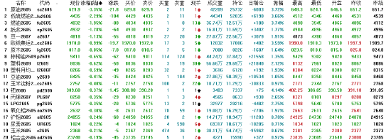 厦门收评：国内期货主力合约涨多跌少 沪银涨近5%