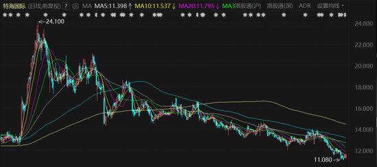 厦门海底捞海外推广遇阻！多品牌战略拉垮毛利率，股价惨遭腰斩