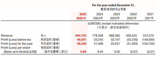 厦门海底捞海外推广遇阻！多品牌战略拉垮毛利率，股价惨遭腰斩