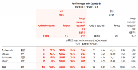 厦门海底捞海外推广遇阻！多品牌战略拉垮毛利率，股价惨遭腰斩