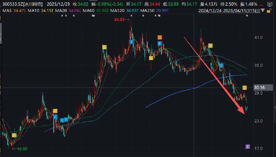 厦门冰川网络业绩暴雷背后：控费难掩收入持续下滑颓势 买量换增长困局何解