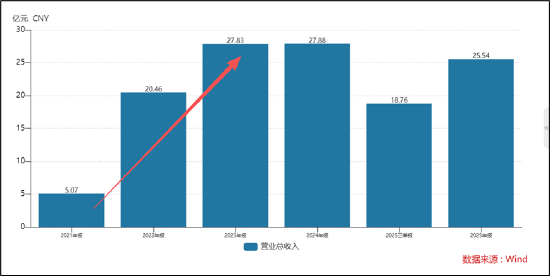厦门冰川网络业绩暴雷背后：控费难掩收入持续下滑颓势 买量换增长困局何解