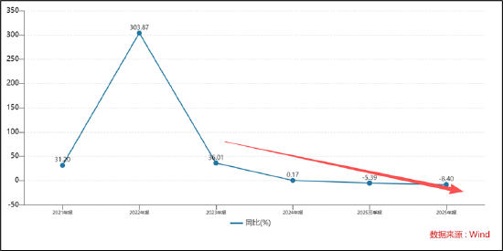 厦门冰川网络业绩暴雷背后：控费难掩收入持续下滑颓势 买量换增长困局何解