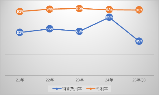 厦门冰川网络业绩暴雷背后：控费难掩收入持续下滑颓势 买量换增长困局何解