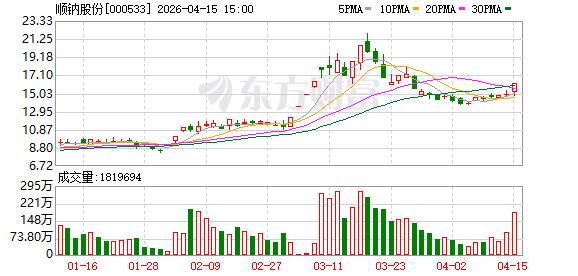 厦门顺钠股份：2025年净利润1.02亿元 同比增长8.40%