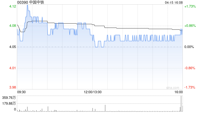 厦门中国中铁于4月15日斥资4999.92万元回购942.22万股A股