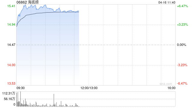 厦门海底捞早盘涨近6% 杨利娟重回海底捞执掌“红石榴”计划