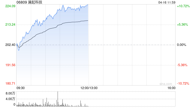 厦门存储概念股午前涨幅靠前 澜起科技涨逾10%兆易创新涨逾9%