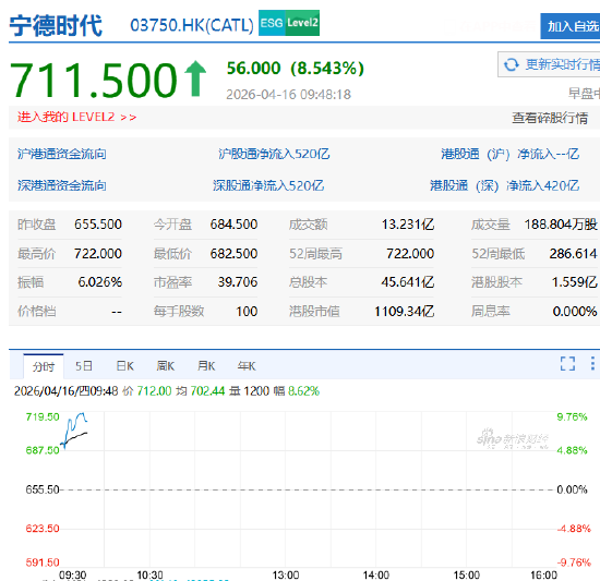 厦门港股宁德时代盘初走强，一度涨超9%，Q1营收同比增长52%创新高