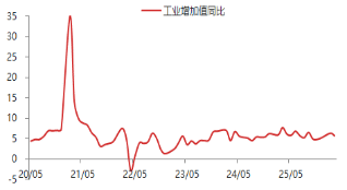 厦门东海期货宏观数据观察：一季度GDP增速回升 超出市场预期