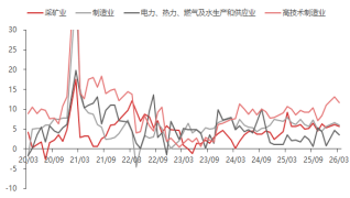 厦门东海期货宏观数据观察：一季度GDP增速回升 超出市场预期