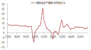 厦门东海期货宏观数据观察：一季度GDP增速回升 超出市场预期