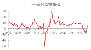 厦门东海期货宏观数据观察：一季度GDP增速回升 超出市场预期