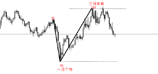 厦门ATFX:特朗普威胁解除鲍威尔职务 美指跌破98点