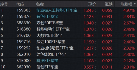 厦门炸裂“双高”，华宝基金创业板人工智能ETF暴拉4.97%，近1年涨超184%领跑！港股芯片硬核飙升，有色稳步修复