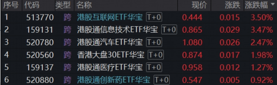 厦门炸裂“双高”，华宝基金创业板人工智能ETF暴拉4.97%，近1年涨超184%领跑！港股芯片硬核飙升，有色稳步修复