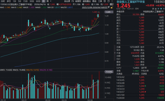 厦门炸裂“双高”，华宝基金创业板人工智能ETF暴拉4.97%，近1年涨超184%领跑！港股芯片硬核飙升，有色稳步修复