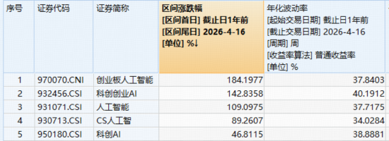 厦门炸裂“双高”，华宝基金创业板人工智能ETF暴拉4.97%，近1年涨超184%领跑！港股芯片硬核飙升，有色稳步修复