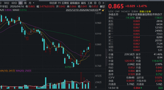 厦门炸裂“双高”，华宝基金创业板人工智能ETF暴拉4.97%，近1年涨超184%领跑！港股芯片硬核飙升，有色稳步修复